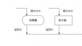 余熱發電回收水系統改造