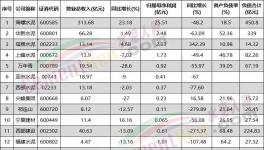 虧了！各水泥集團亮“最慘”成績單！