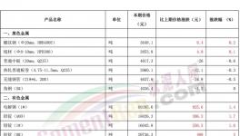 “炸鍋了”！水泥、煤炭、有色、鋼鐵掀“漲價潮”！