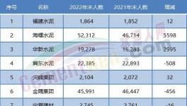 大裁員開始！水泥行業20多萬人將“失業”！